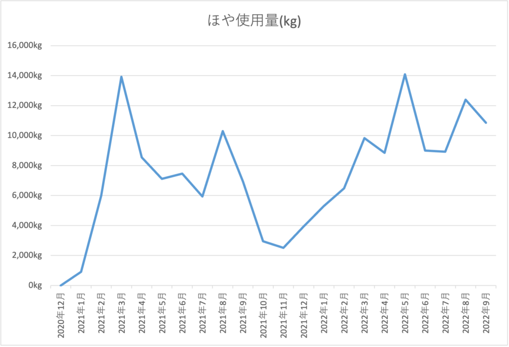 廃棄されるほや162t削減に成功