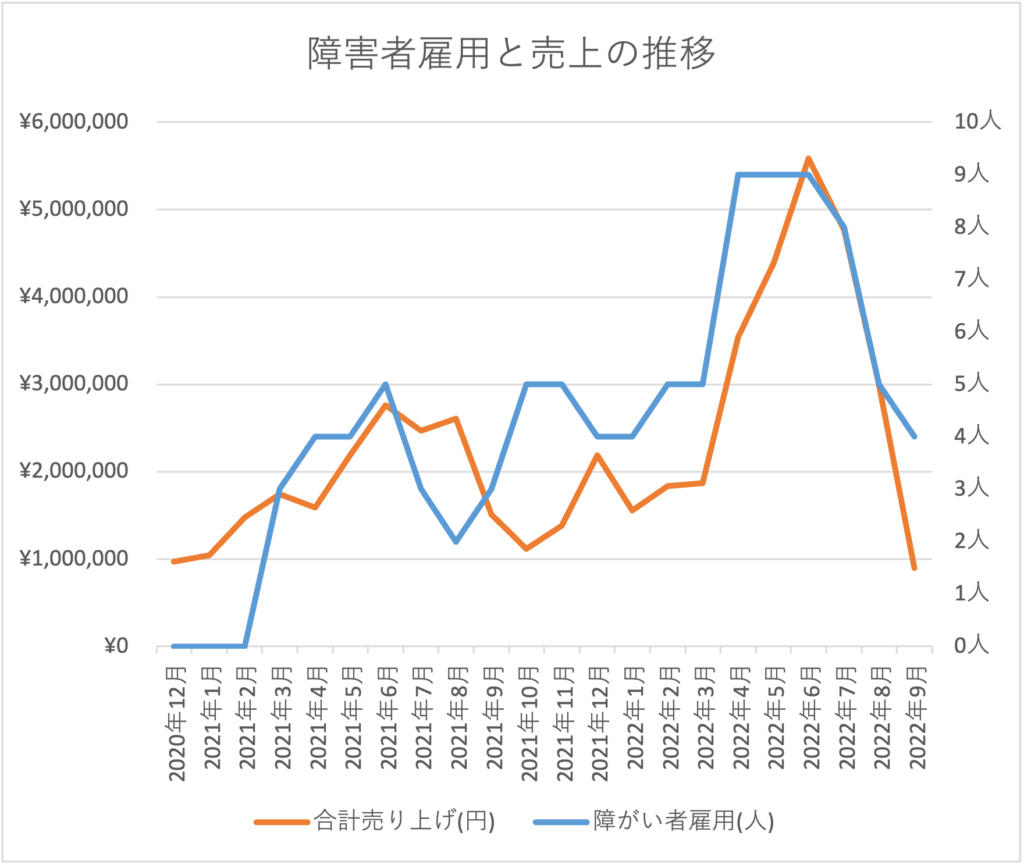 障がい者雇用実績9名