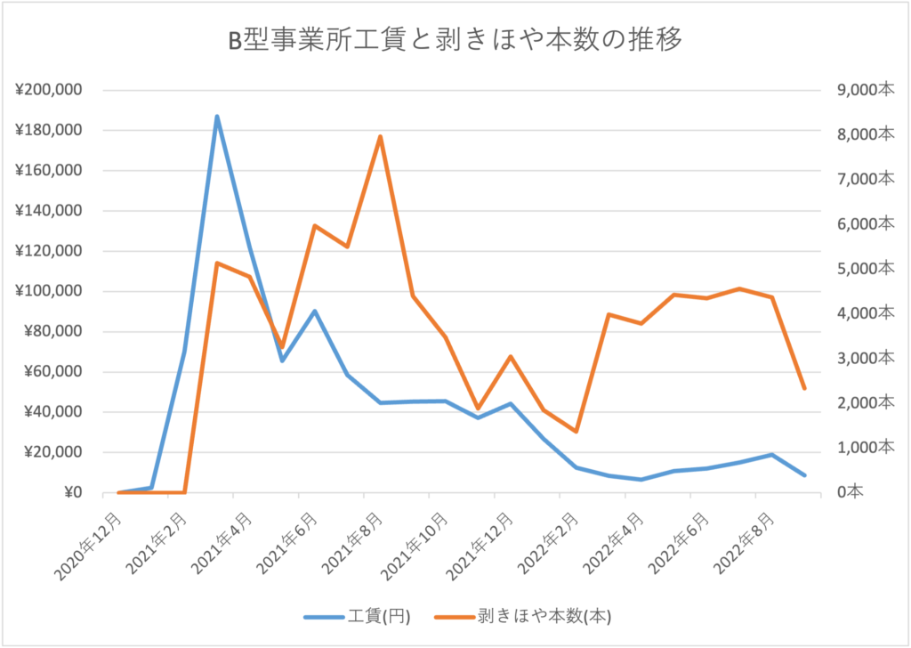 B型事業所への工賃が合計932,550円