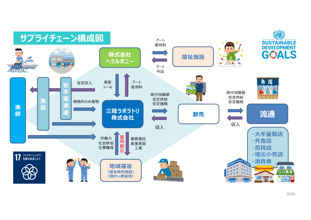 三陸ラボラトリ株式会社のサプライチェーン図